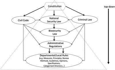 Towards Better Governance on Biosafety and Biosecurity: China’s Advances and Perspectives in Medical Biotechnology Legislation